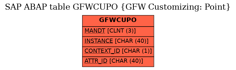 E-R Diagram for table GFWCUPO (GFW Customizing: Point)