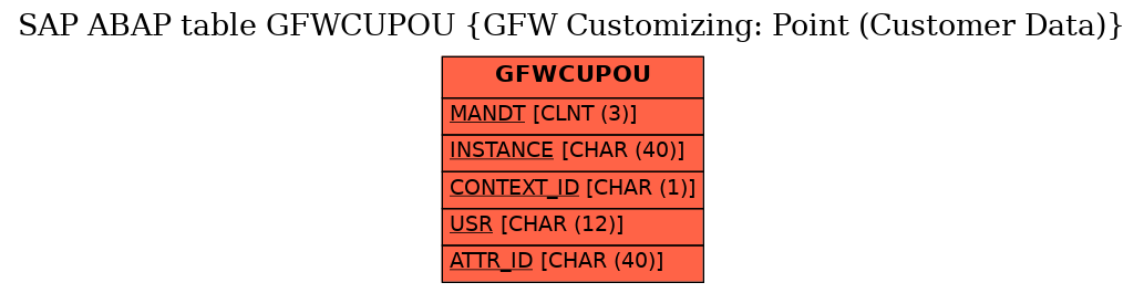 E-R Diagram for table GFWCUPOU (GFW Customizing: Point (Customer Data))