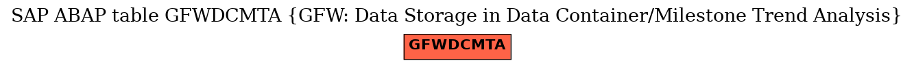 E-R Diagram for table GFWDCMTA (GFW: Data Storage in Data Container/Milestone Trend Analysis)