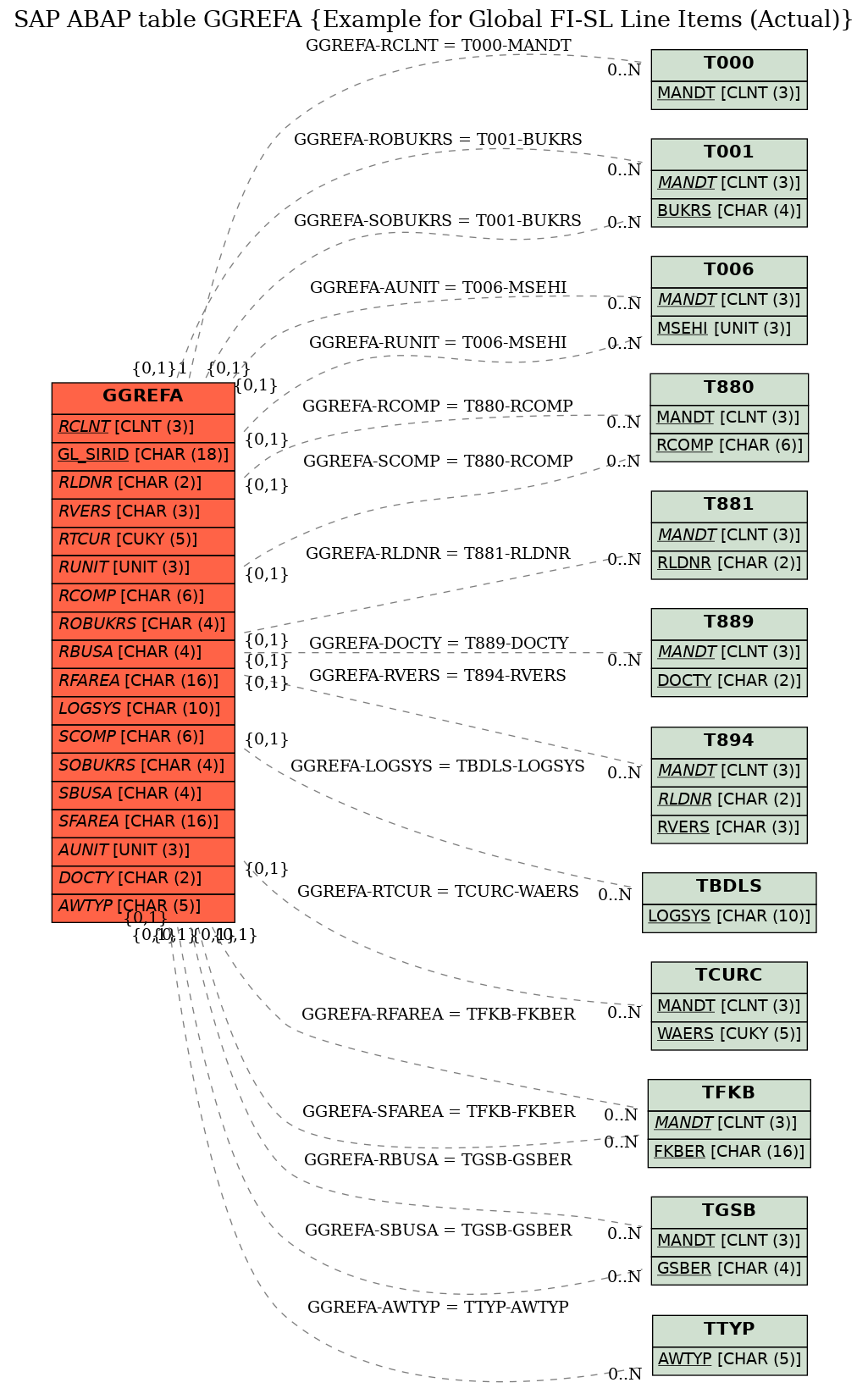 E-R Diagram for table GGREFA (Example for Global FI-SL Line Items (Actual))