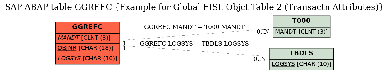 E-R Diagram for table GGREFC (Example for Global FISL Objct Table 2 (Transactn Attributes))