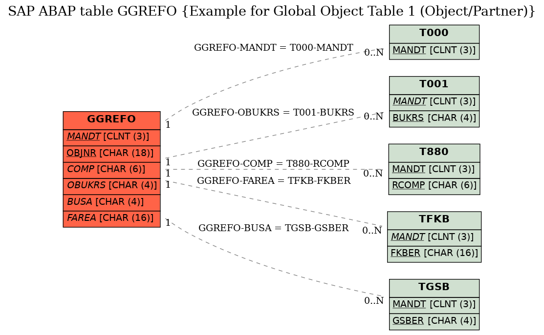 E-R Diagram for table GGREFO (Example for Global Object Table 1 (Object/Partner))