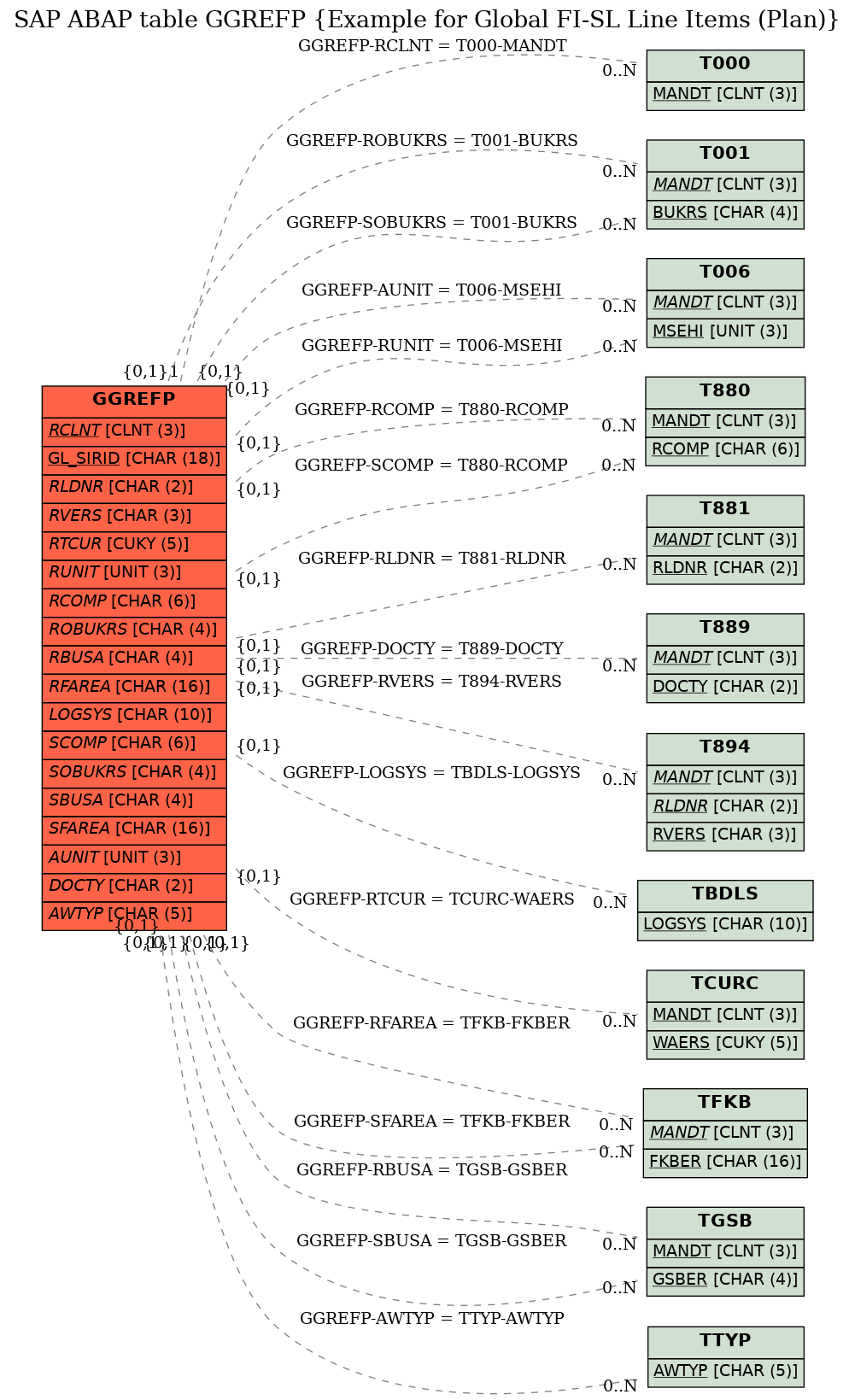 E-R Diagram for table GGREFP (Example for Global FI-SL Line Items (Plan))