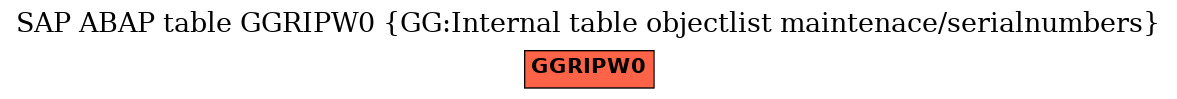 E-R Diagram for table GGRIPW0 (GG:Internal table objectlist maintenace/serialnumbers)