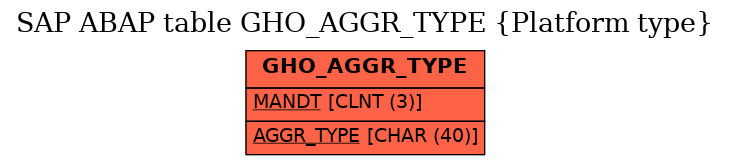 E-R Diagram for table GHO_AGGR_TYPE (Platform type)