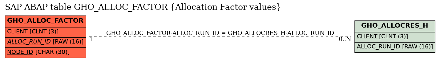 E-R Diagram for table GHO_ALLOC_FACTOR (Allocation Factor values)