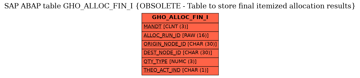 E-R Diagram for table GHO_ALLOC_FIN_I (OBSOLETE - Table to store final itemized allocation results)