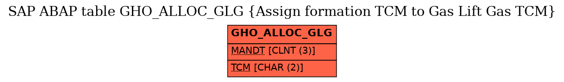 E-R Diagram for table GHO_ALLOC_GLG (Assign formation TCM to Gas Lift Gas TCM)