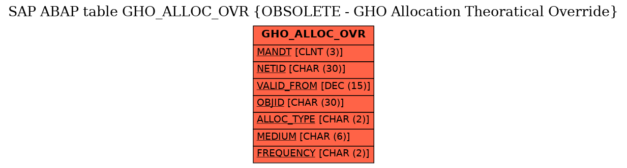 E-R Diagram for table GHO_ALLOC_OVR (OBSOLETE - GHO Allocation Theoratical Override)