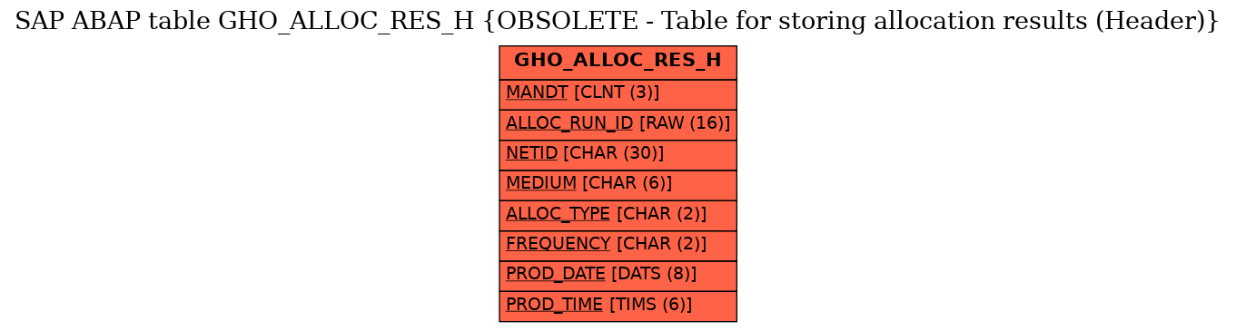 E-R Diagram for table GHO_ALLOC_RES_H (OBSOLETE - Table for storing allocation results (Header))