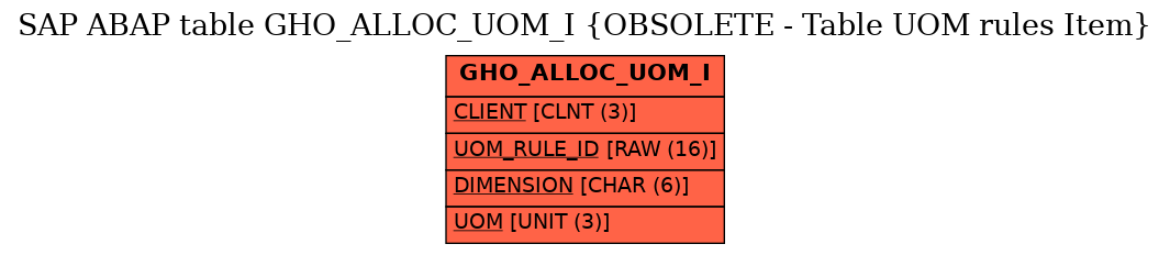 E-R Diagram for table GHO_ALLOC_UOM_I (OBSOLETE - Table UOM rules Item)