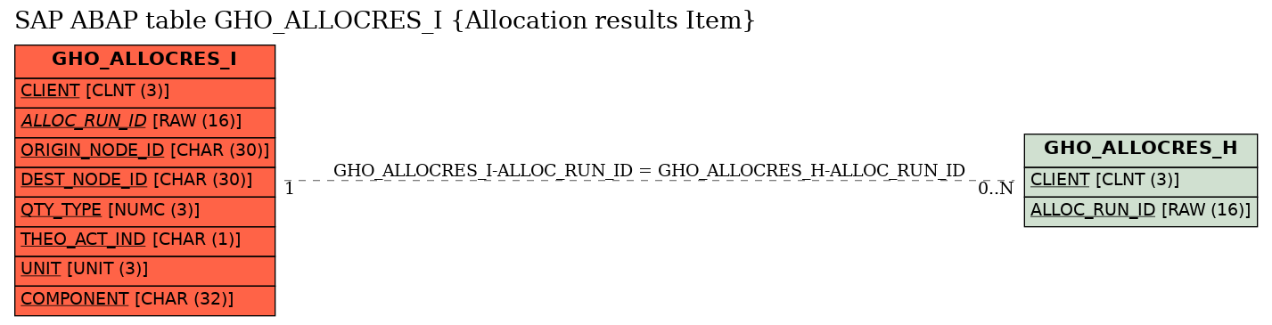 E-R Diagram for table GHO_ALLOCRES_I (Allocation results Item)