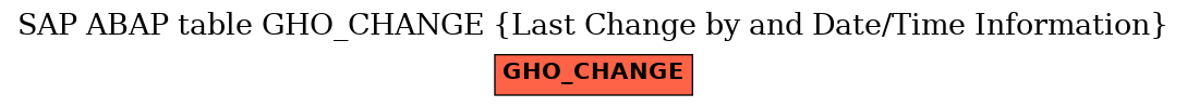 E-R Diagram for table GHO_CHANGE (Last Change by and Date/Time Information)