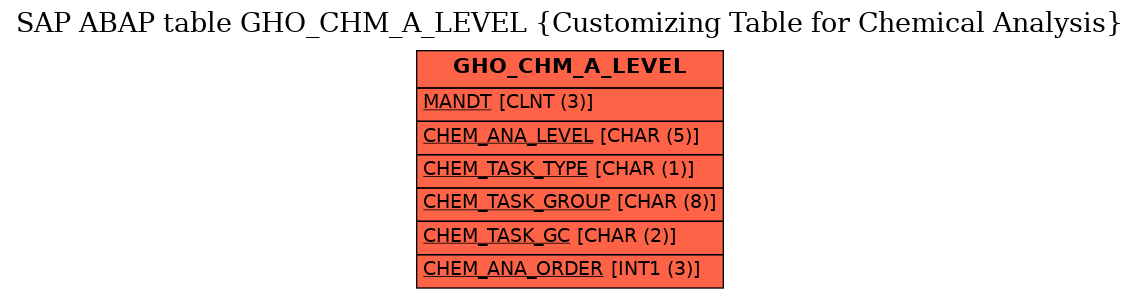 E-R Diagram for table GHO_CHM_A_LEVEL (Customizing Table for Chemical Analysis)