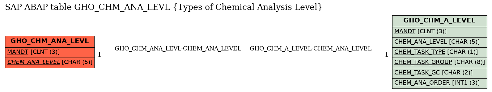 E-R Diagram for table GHO_CHM_ANA_LEVL (Types of Chemical Analysis Level)