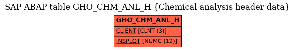 E-R Diagram for table GHO_CHM_ANL_H (Chemical analysis header data)