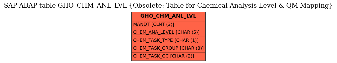 E-R Diagram for table GHO_CHM_ANL_LVL (Obsolete: Table for Chemical Analysis Level & QM Mapping)