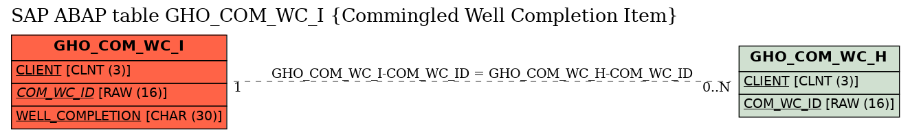 E-R Diagram for table GHO_COM_WC_I (Commingled Well Completion Item)