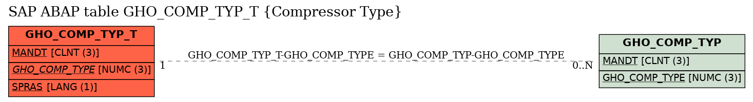 E-R Diagram for table GHO_COMP_TYP_T (Compressor Type)