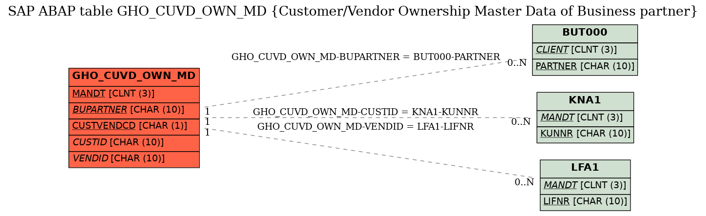 E-R Diagram for table GHO_CUVD_OWN_MD (Customer/Vendor Ownership Master Data of Business partner)