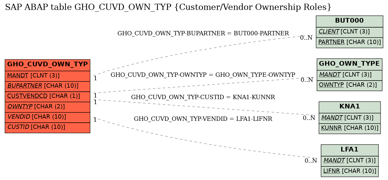 E-R Diagram for table GHO_CUVD_OWN_TYP (Customer/Vendor Ownership Roles)