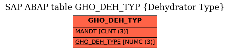 E-R Diagram for table GHO_DEH_TYP (Dehydrator Type)