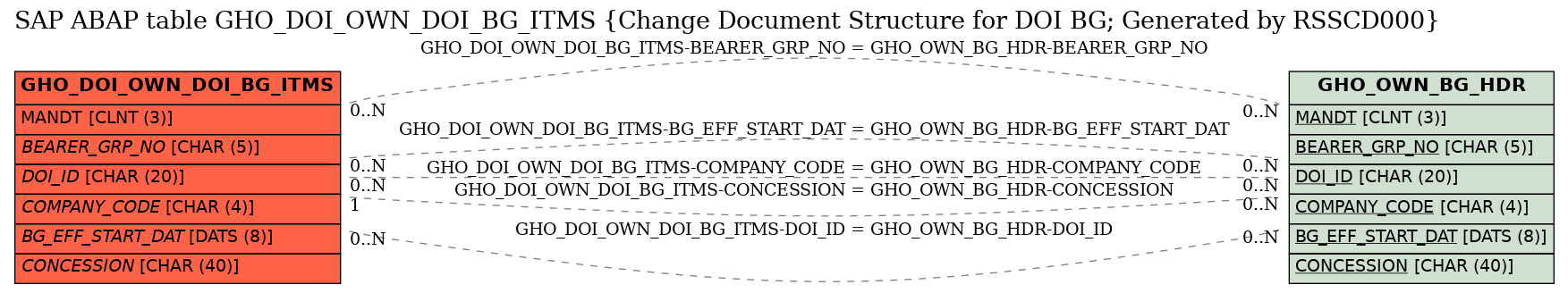 E-R Diagram for table GHO_DOI_OWN_DOI_BG_ITMS (Change Document Structure for DOI BG; Generated by RSSCD000)