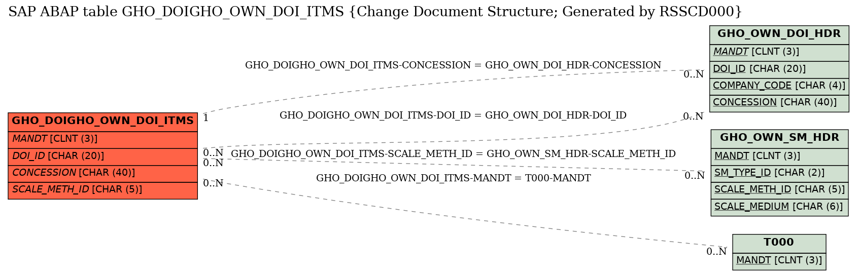 E-R Diagram for table GHO_DOIGHO_OWN_DOI_ITMS (Change Document Structure; Generated by RSSCD000)