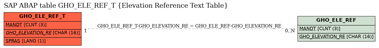 E-R Diagram for table GHO_ELE_REF_T (Elevation Reference Text Table)