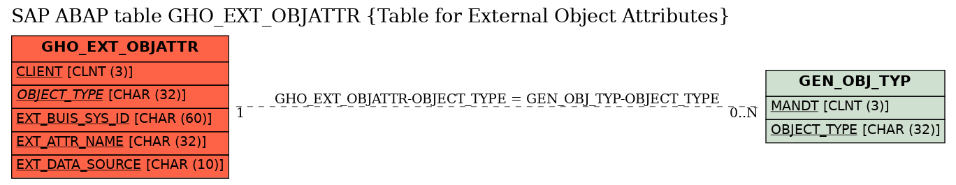 E-R Diagram for table GHO_EXT_OBJATTR (Table for External Object Attributes)