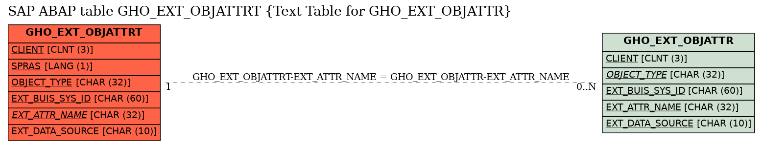 E-R Diagram for table GHO_EXT_OBJATTRT (Text Table for GHO_EXT_OBJATTR)