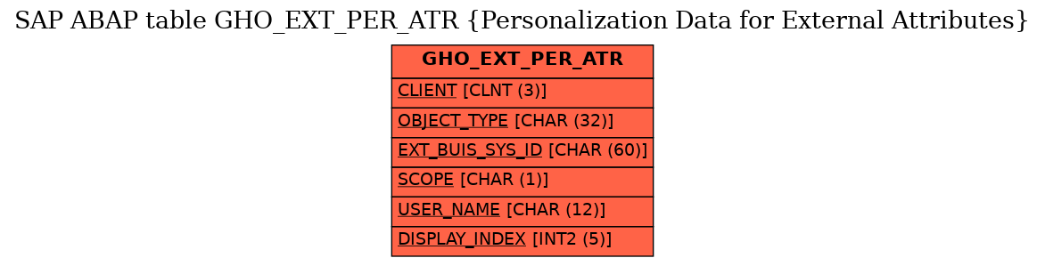 E-R Diagram for table GHO_EXT_PER_ATR (Personalization Data for External Attributes)