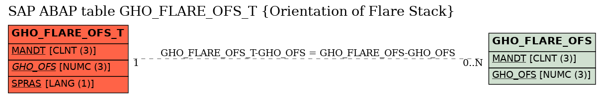 E-R Diagram for table GHO_FLARE_OFS_T (Orientation of Flare Stack)