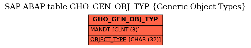 E-R Diagram for table GHO_GEN_OBJ_TYP (Generic Object Types)