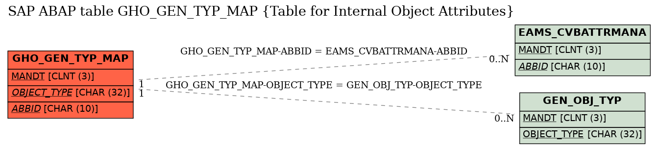 E-R Diagram for table GHO_GEN_TYP_MAP (Table for Internal Object Attributes)