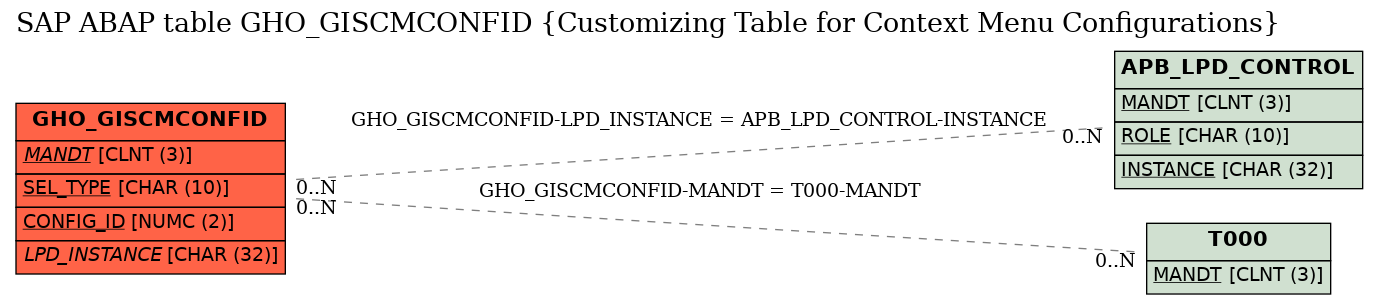 E-R Diagram for table GHO_GISCMCONFID (Customizing Table for Context Menu Configurations)