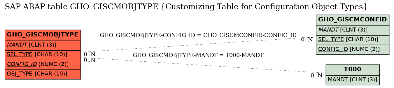 E-R Diagram for table GHO_GISCMOBJTYPE (Customizing Table for Configuration Object Types)