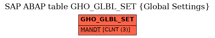 E-R Diagram for table GHO_GLBL_SET (Global Settings)