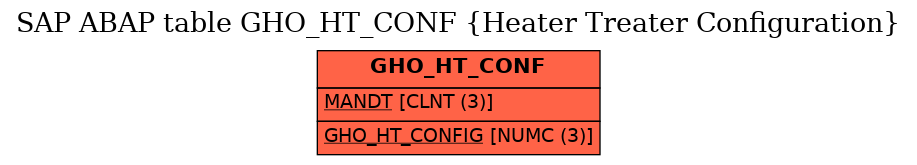 E-R Diagram for table GHO_HT_CONF (Heater Treater Configuration)