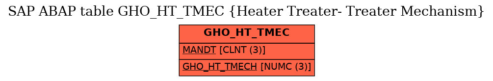 E-R Diagram for table GHO_HT_TMEC (Heater Treater- Treater Mechanism)