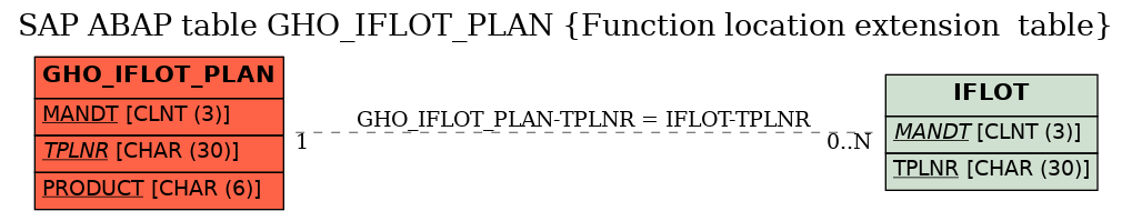 E-R Diagram for table GHO_IFLOT_PLAN (Function location extension  table)