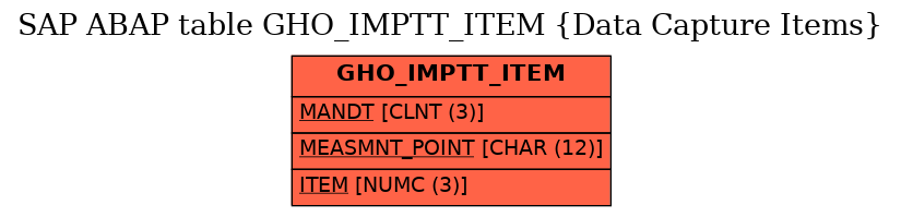 E-R Diagram for table GHO_IMPTT_ITEM (Data Capture Items)