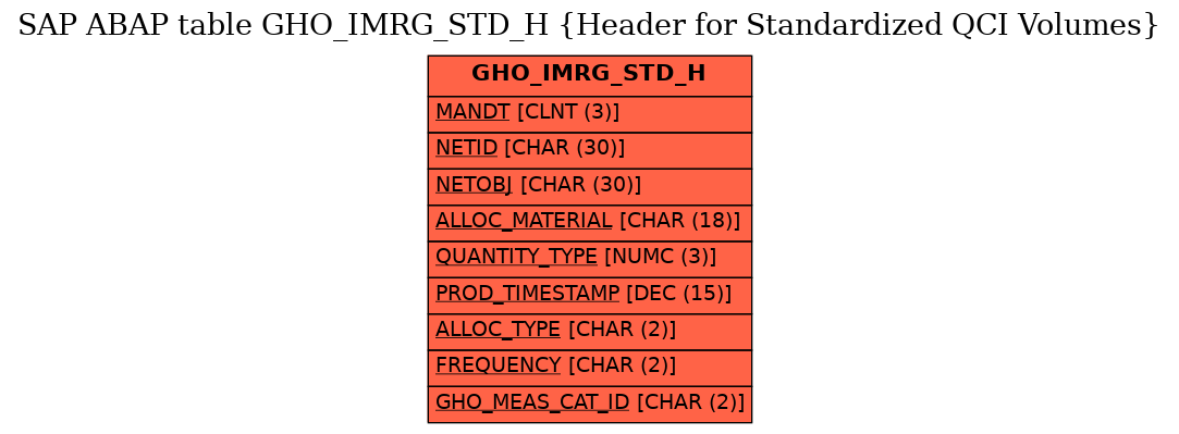 E-R Diagram for table GHO_IMRG_STD_H (Header for Standardized QCI Volumes)