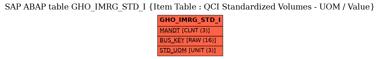 E-R Diagram for table GHO_IMRG_STD_I (Item Table : QCI Standardized Volumes - UOM / Value)