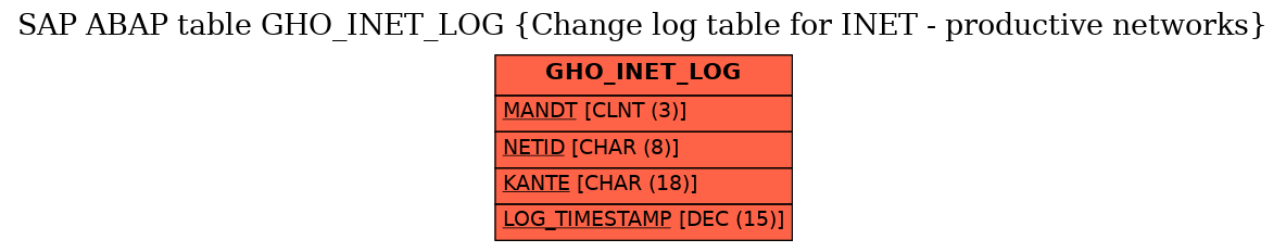 E-R Diagram for table GHO_INET_LOG (Change log table for INET - productive networks)