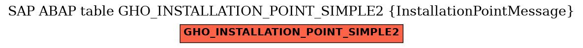 E-R Diagram for table GHO_INSTALLATION_POINT_SIMPLE2 (InstallationPointMessage)