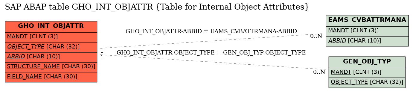 E-R Diagram for table GHO_INT_OBJATTR (Table for Internal Object Attributes)