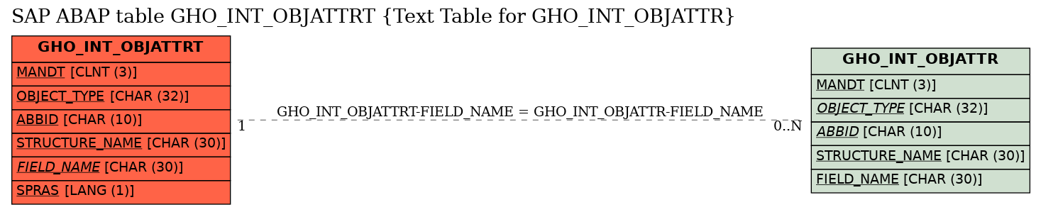 E-R Diagram for table GHO_INT_OBJATTRT (Text Table for GHO_INT_OBJATTR)