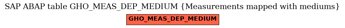 E-R Diagram for table GHO_MEAS_DEP_MEDIUM (Measurements mapped with mediums)