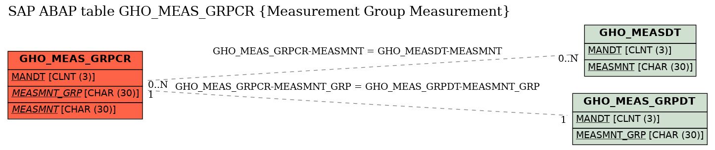 E-R Diagram for table GHO_MEAS_GRPCR (Measurement Group Measurement)